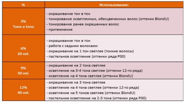 Nirvel (Нирвел) окислитель кремовый Peroxide Cream 40Vº (12%), 5000 мл